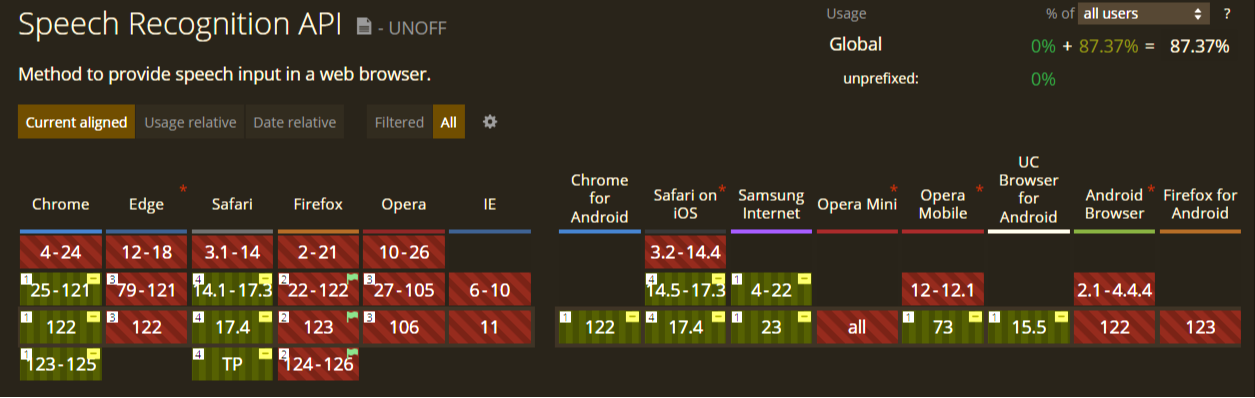 speech recogniiton API browser support table