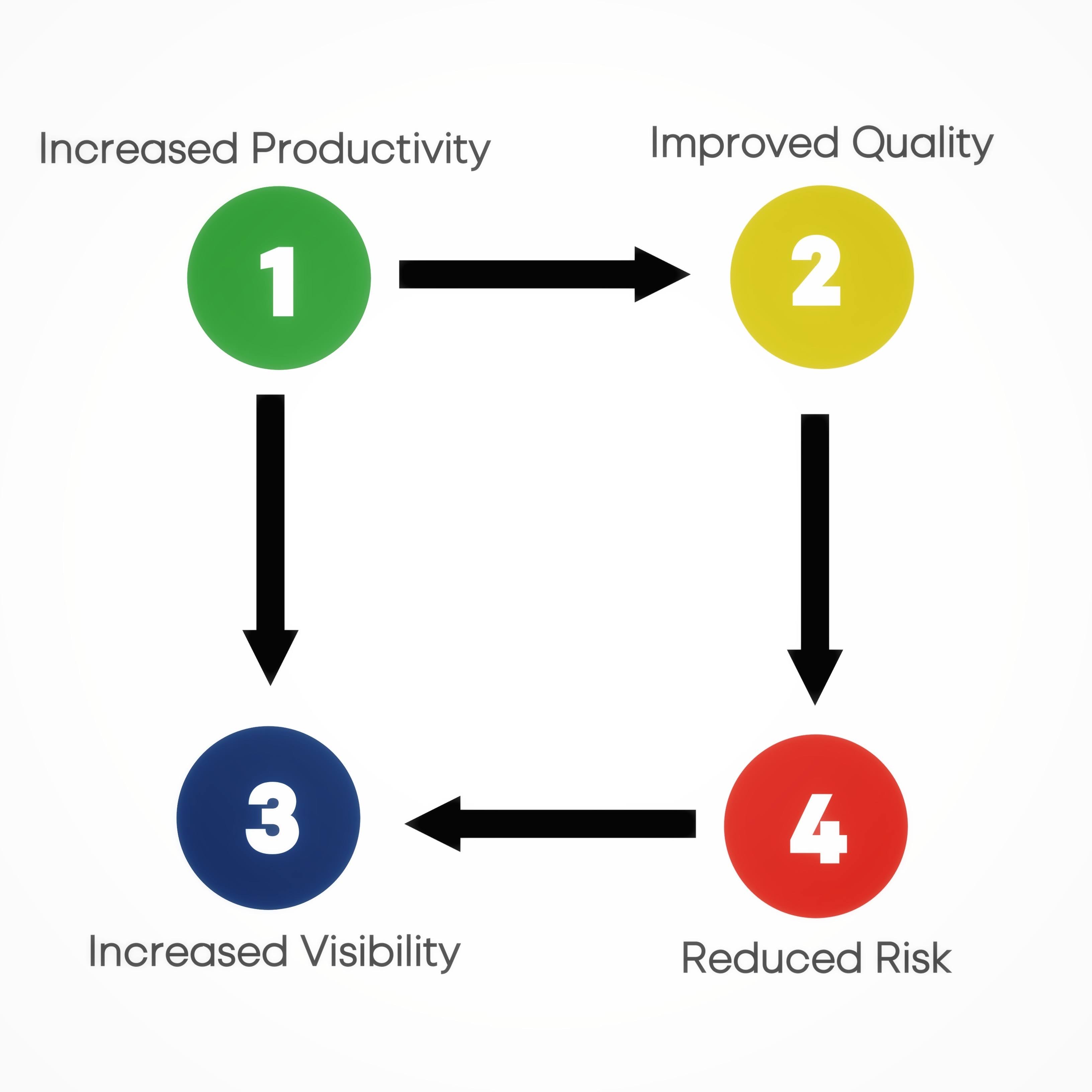 Benefits of Agile to startups