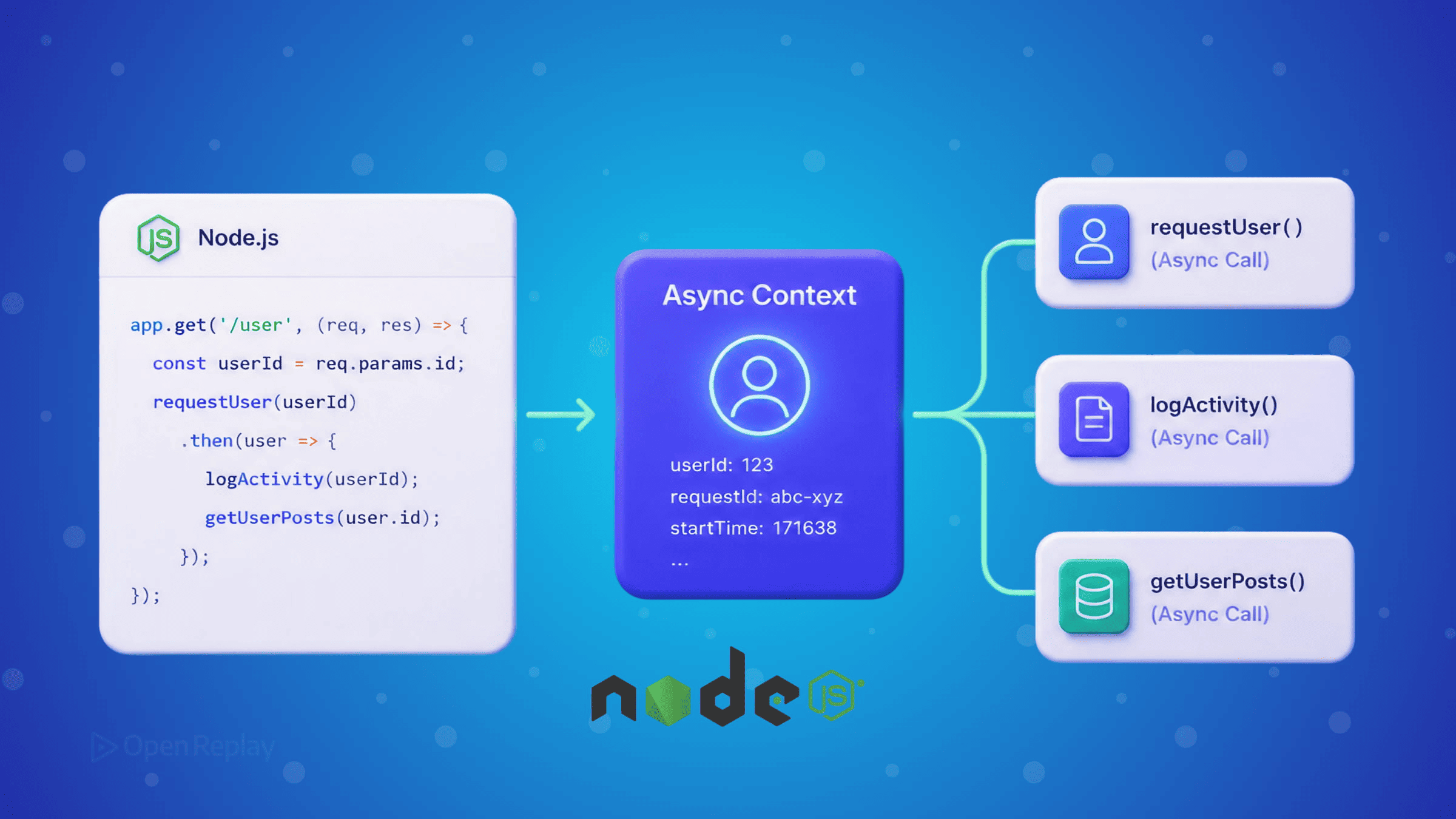 Keep request IDs, user IDs, and tenant data across async calls in Node.js with AsyncLocalStorage. See how to use run() and getStore().