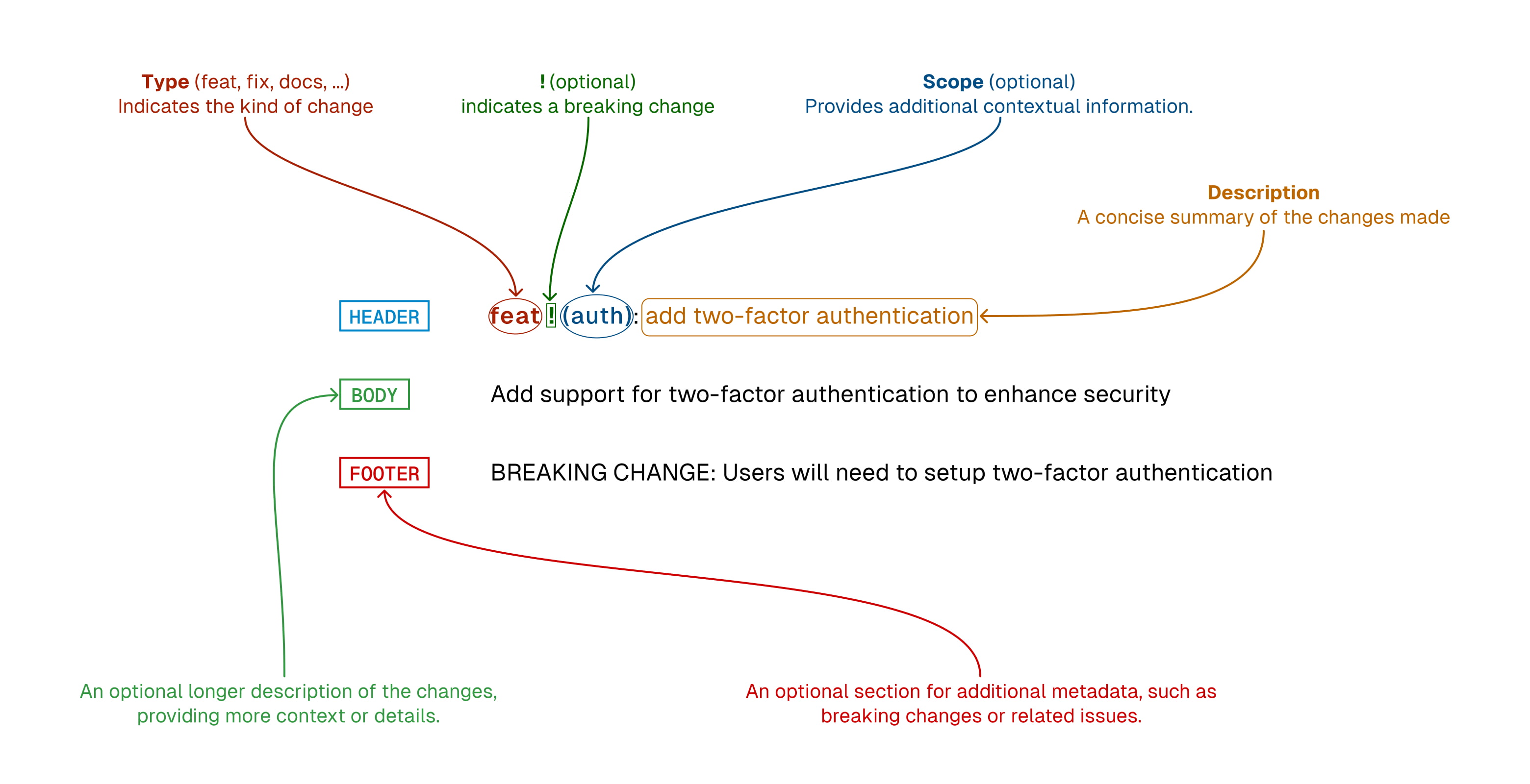 Diagram illustrating the components of a conventional commit.