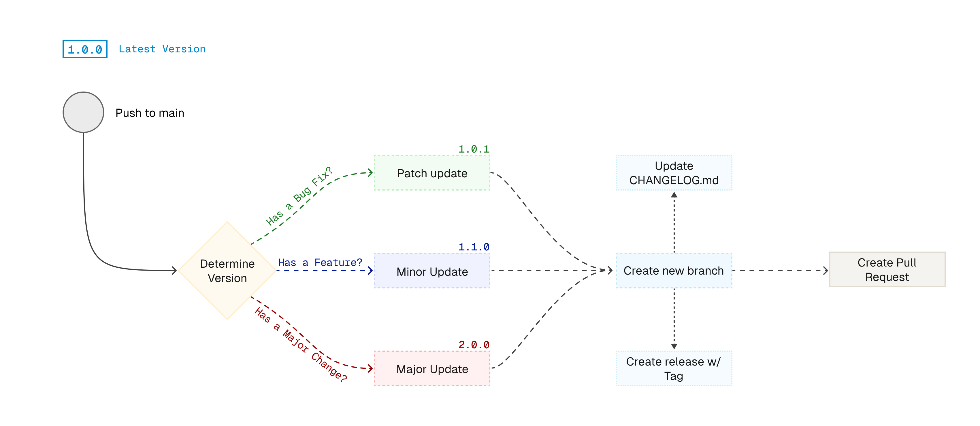 Flow diagram of the release-please action.