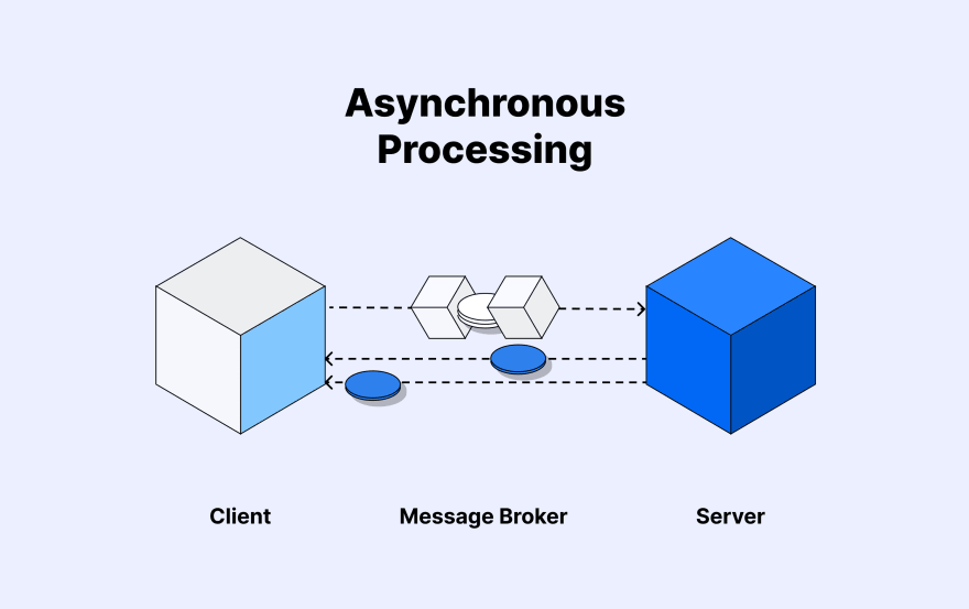 Asynchronous processing alt="an image showing how an asychronous processing work"
