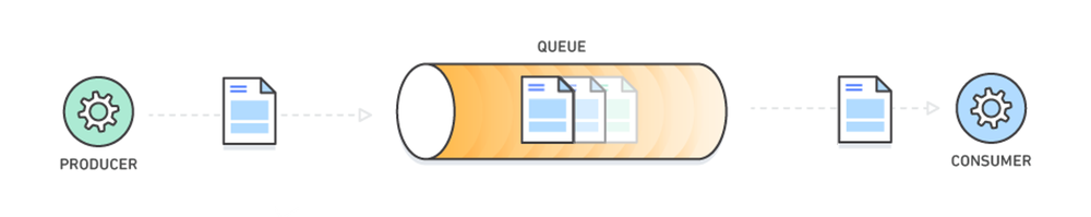 Message queue alt="an image showing how a message queue work"