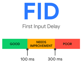 First Input Delay score