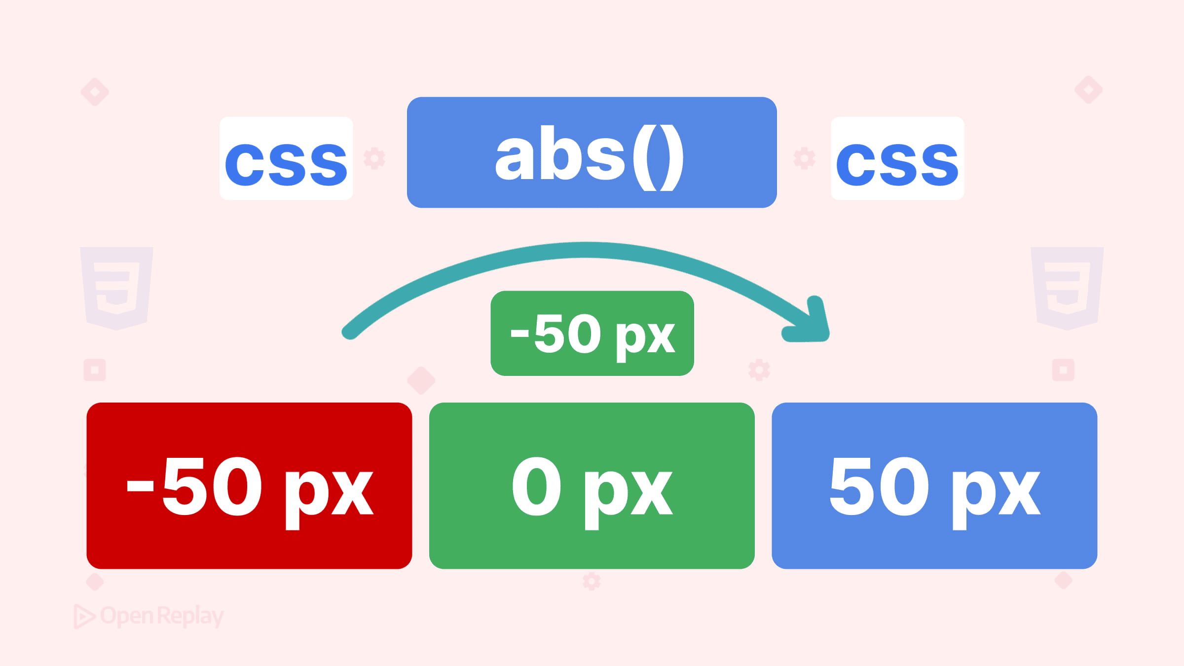 Absolute Values in CSS with abs()