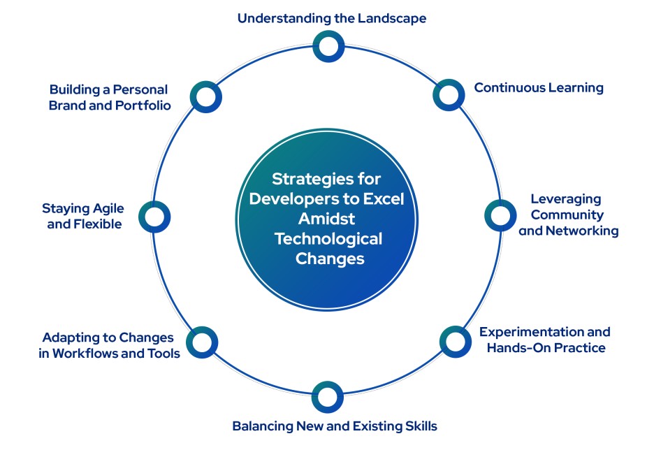 technical changes strategy