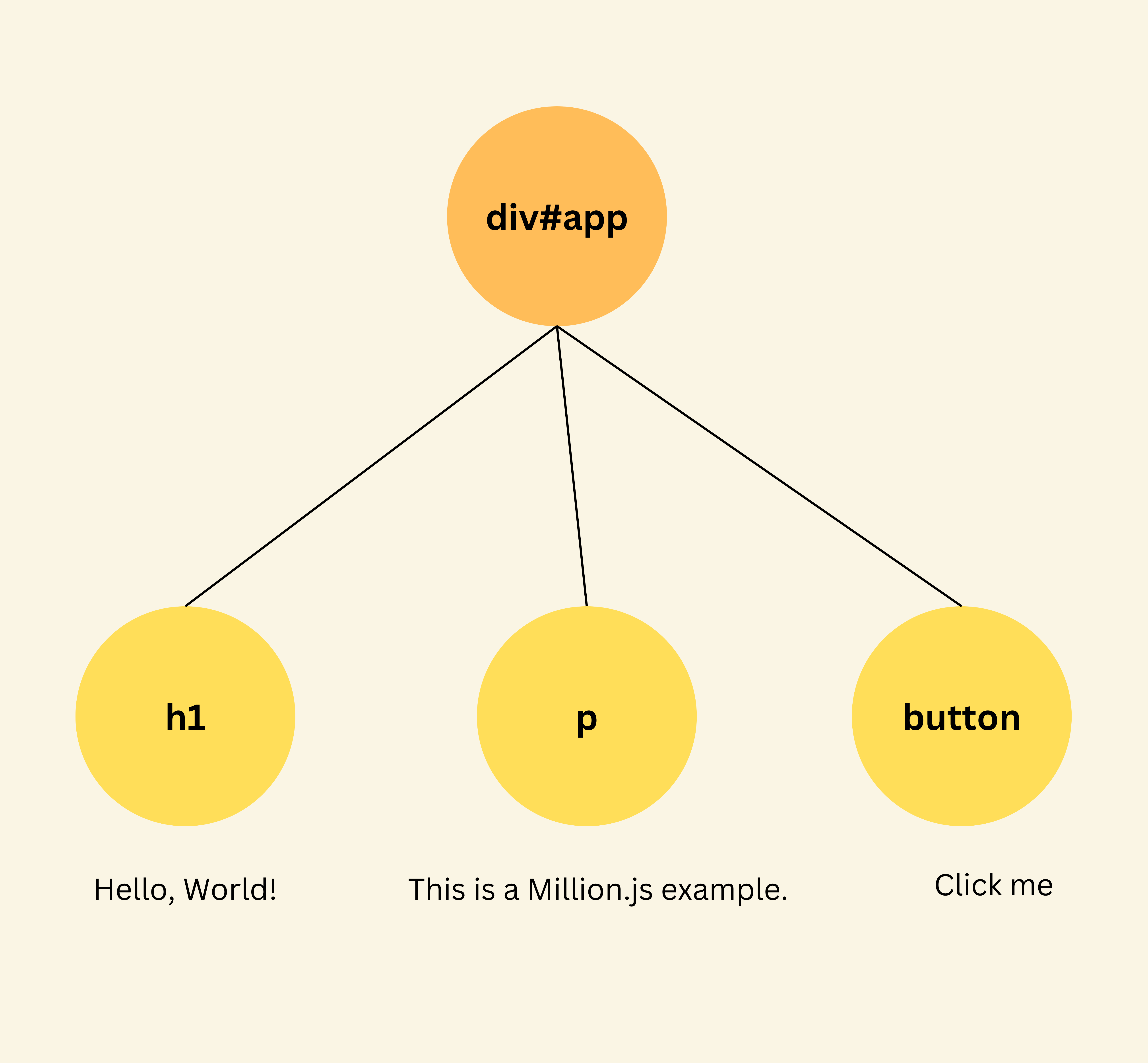 Initial DOM Tree