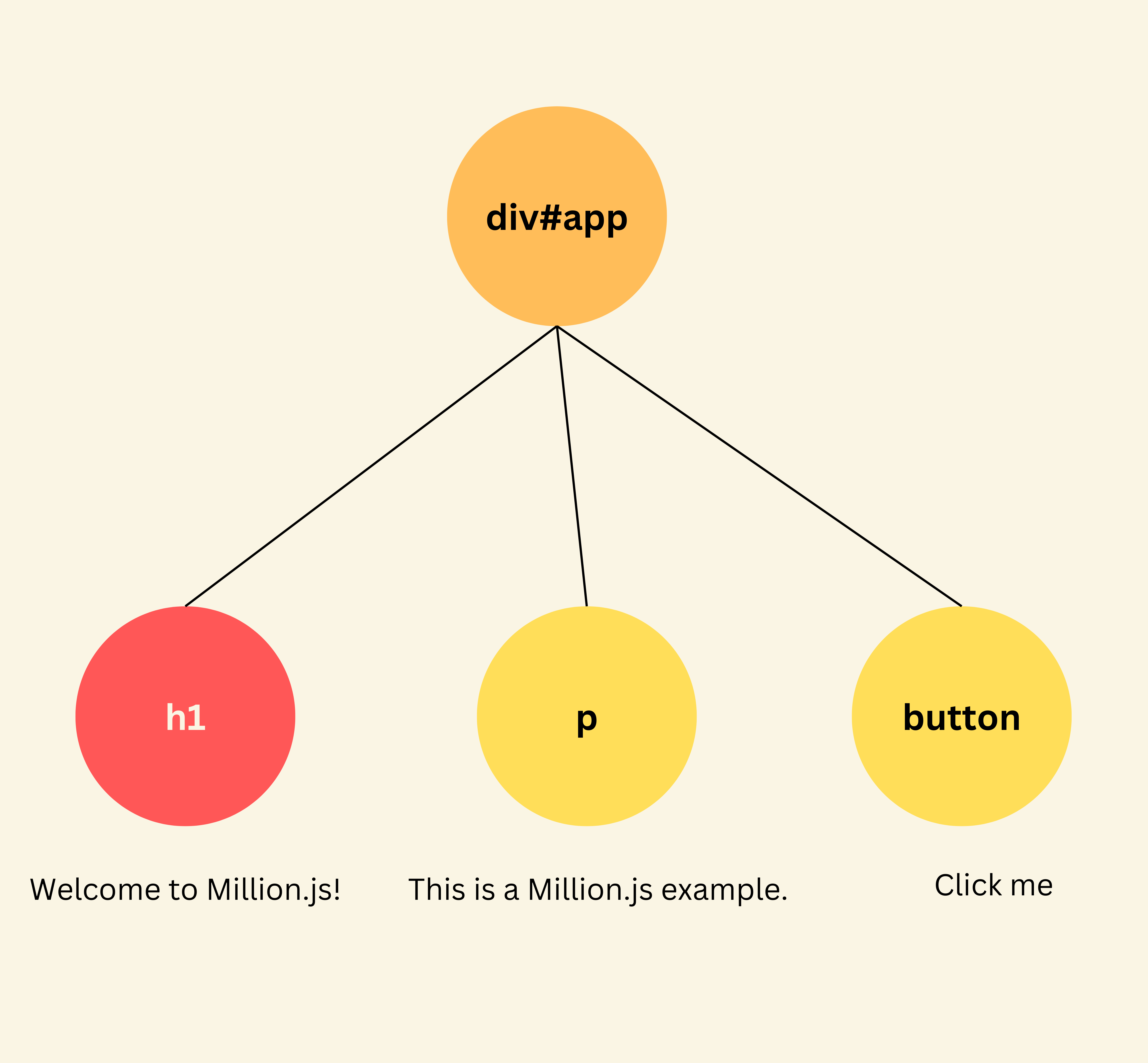Updated DOM Tree