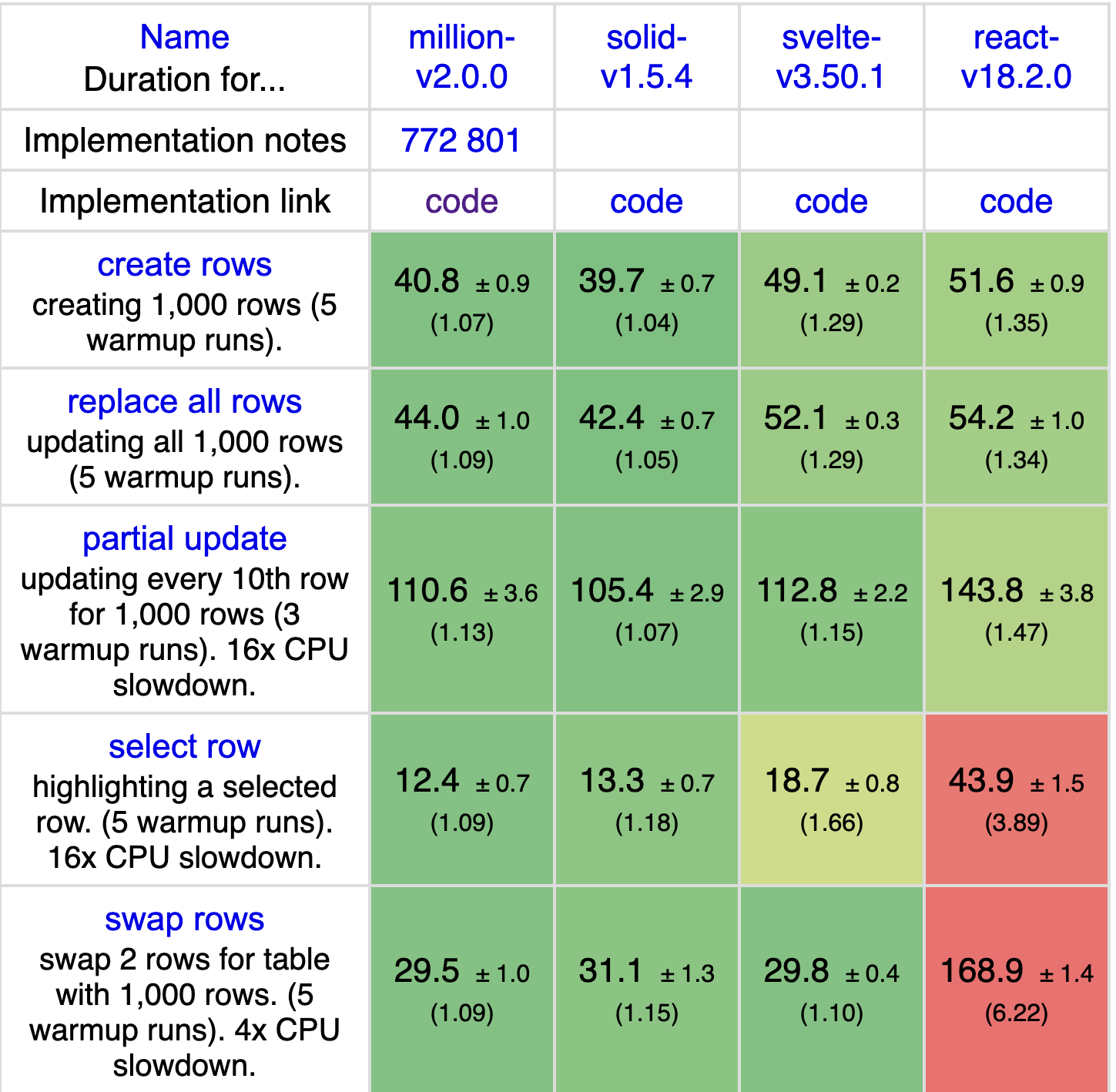 Operation Benchmarks