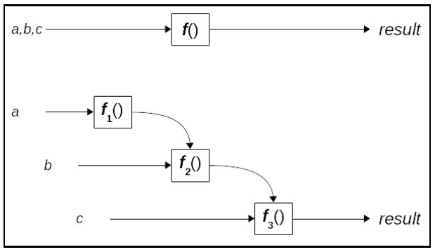 Currying explained with a diagram