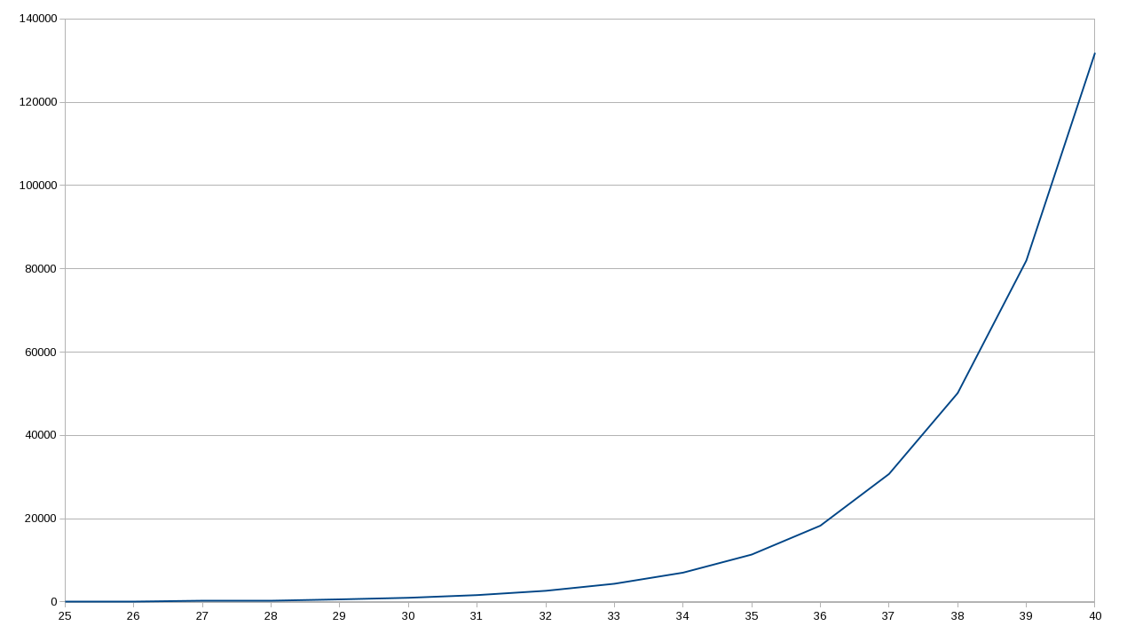 Chart showing the exponential time required by our recursive Fibonacci function