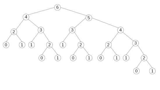 Diagram showing the many repeated calls needed when calculating fibo(6)