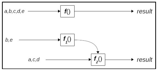 Partial Application