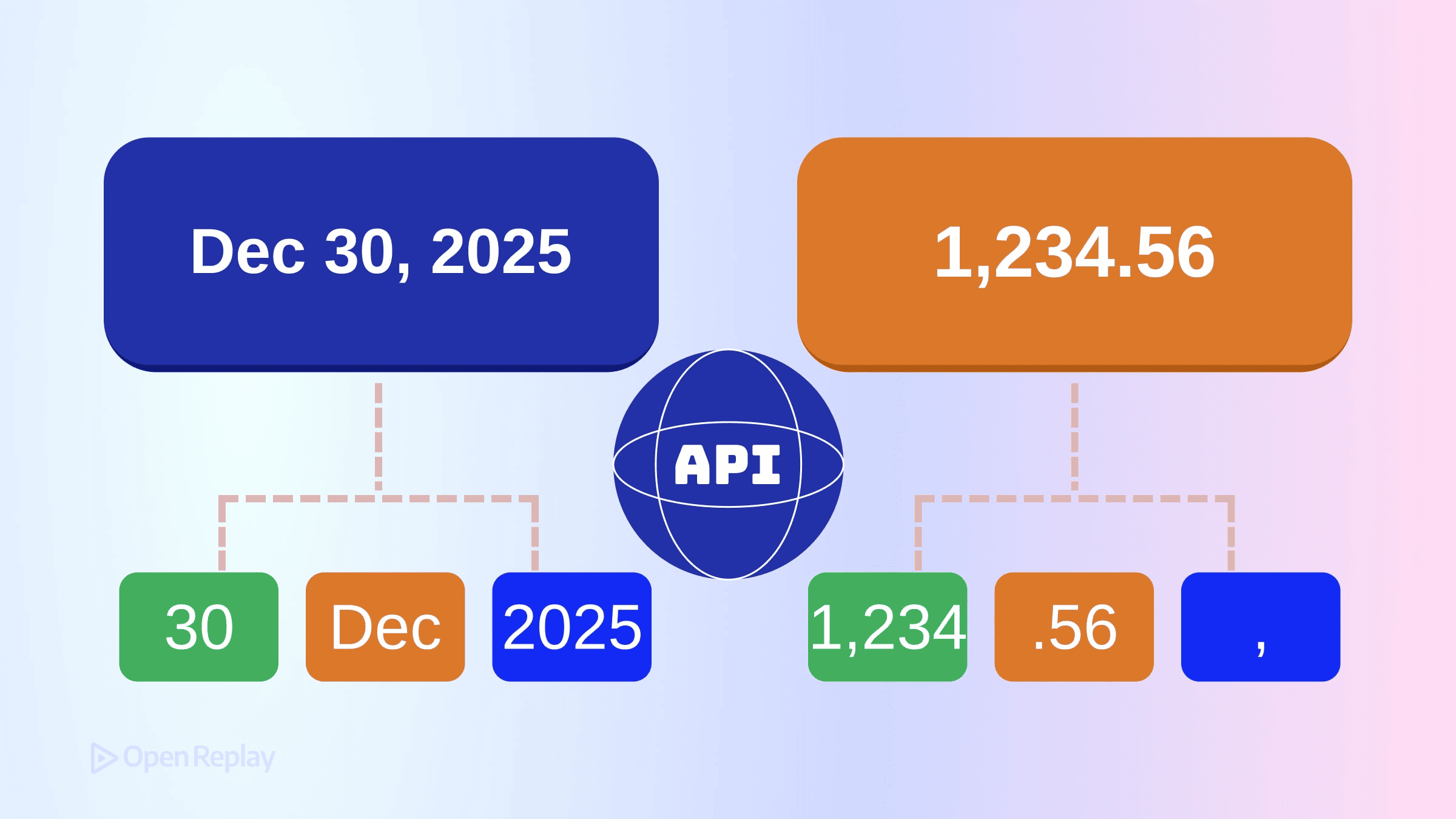 Formatting Dates and Numbers with the Intl API