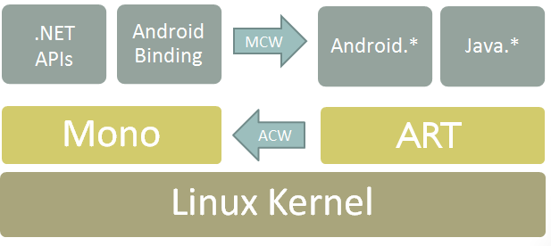 Architecture Xamarin