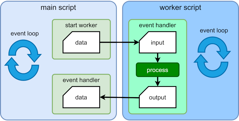 worker process