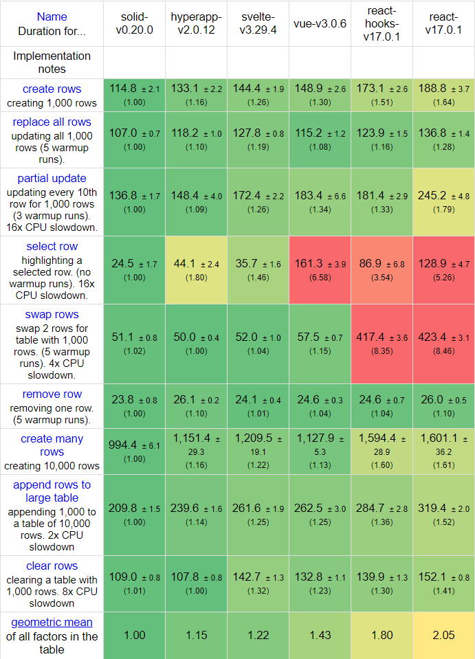 Hyperapp speed benchmark