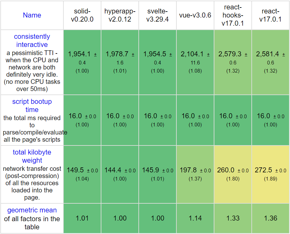 Hyperapp startup benchmark