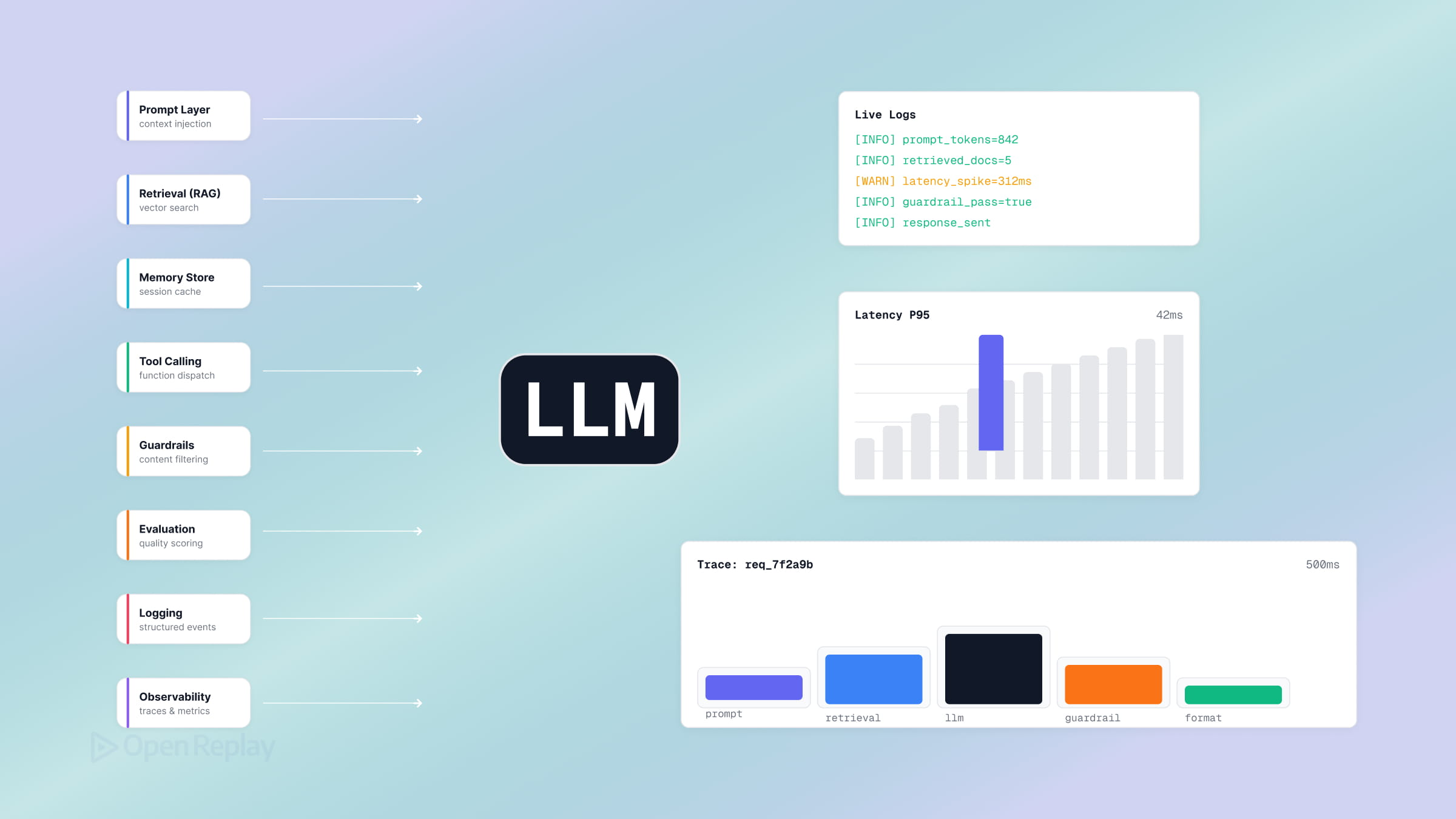LLM harnesses, not just models, shape agent success. See how orchestration, tools, context, and verification improve AI features.