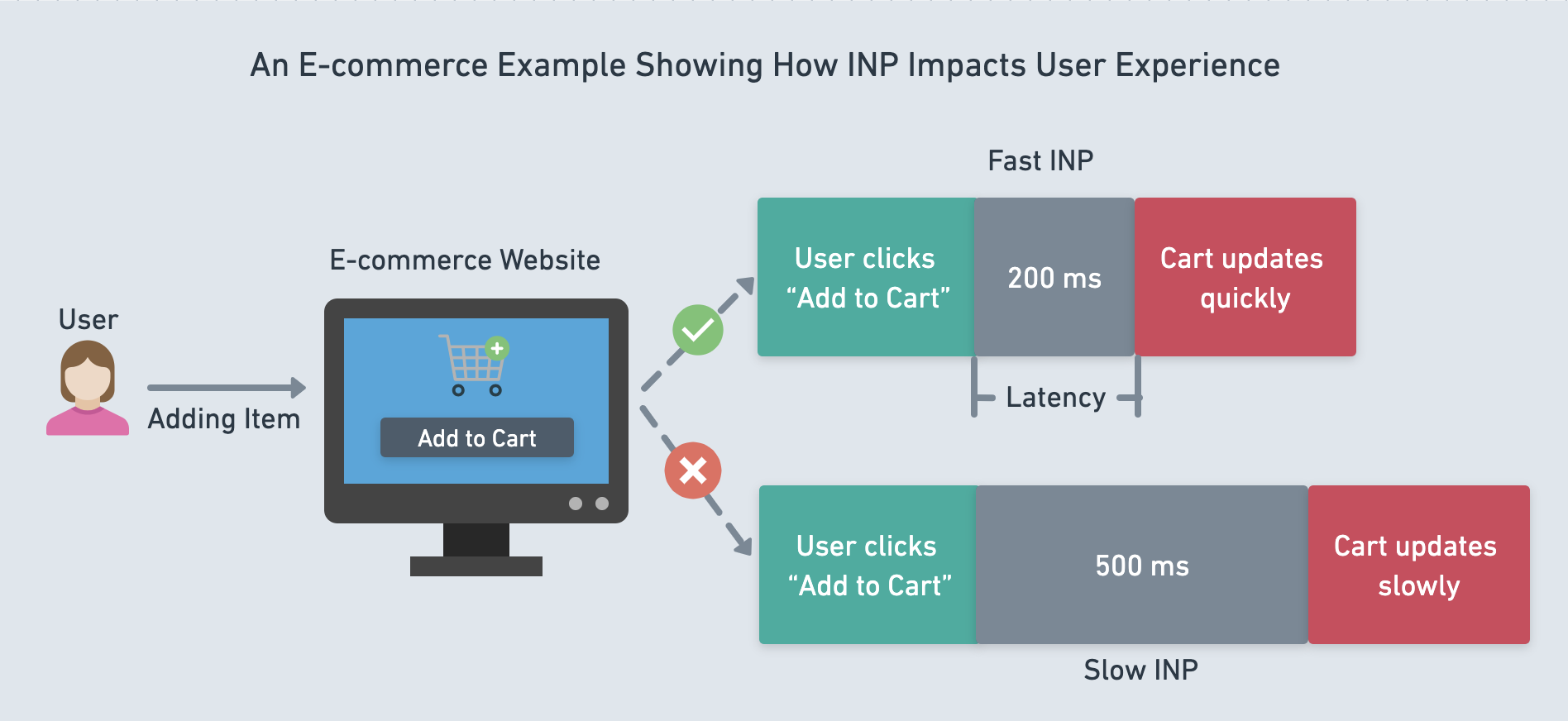 an e-commerce example showing how INP impacts user experience 3