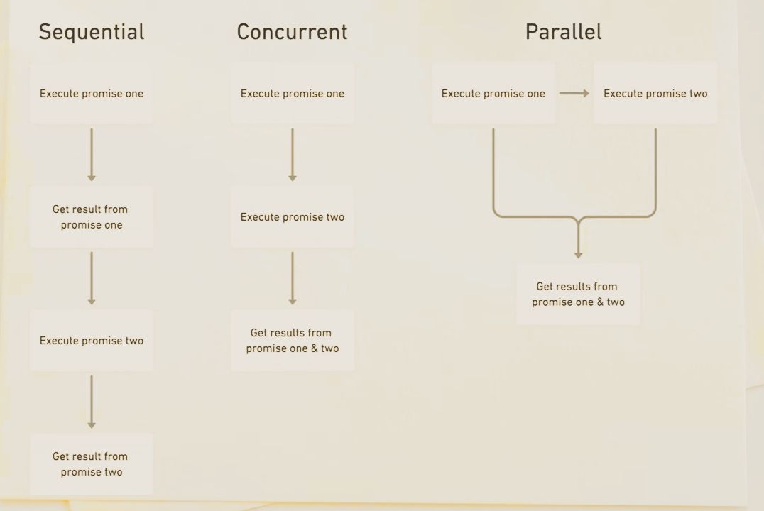 Sequential vs Parallel vs Concurrent Execution