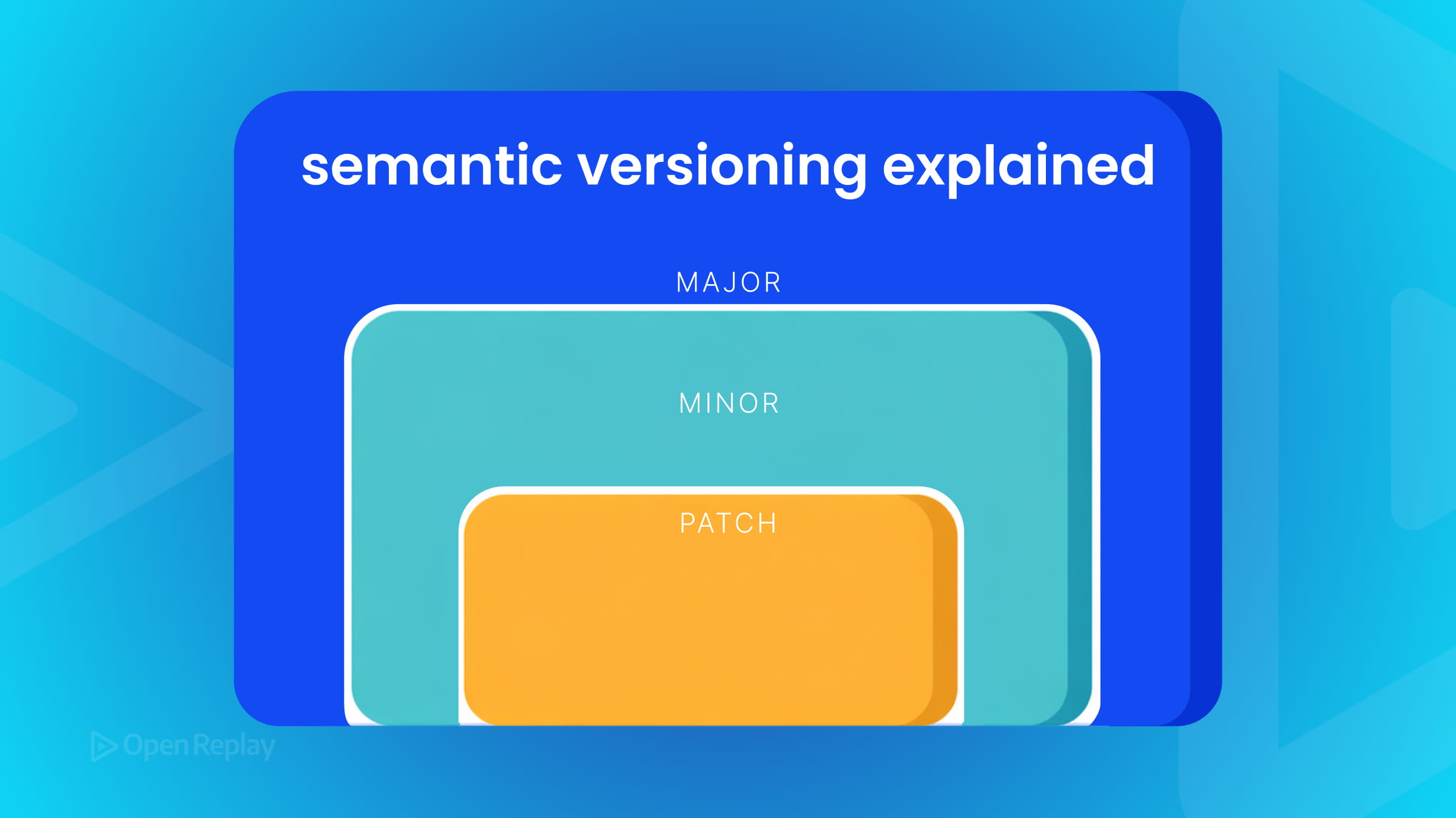 Semantic versioning explained for npm: MAJOR.MINOR.PATCH, caret and tilde ranges, 0.x releases, pre-releases, and lock files for safer updates.