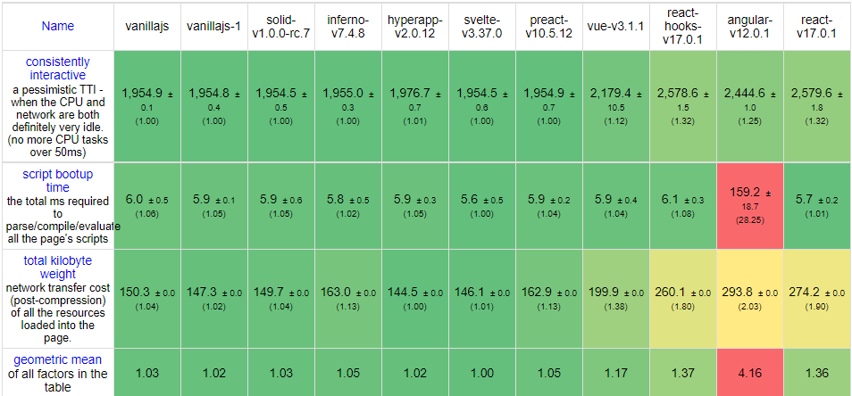 Startup benchmark