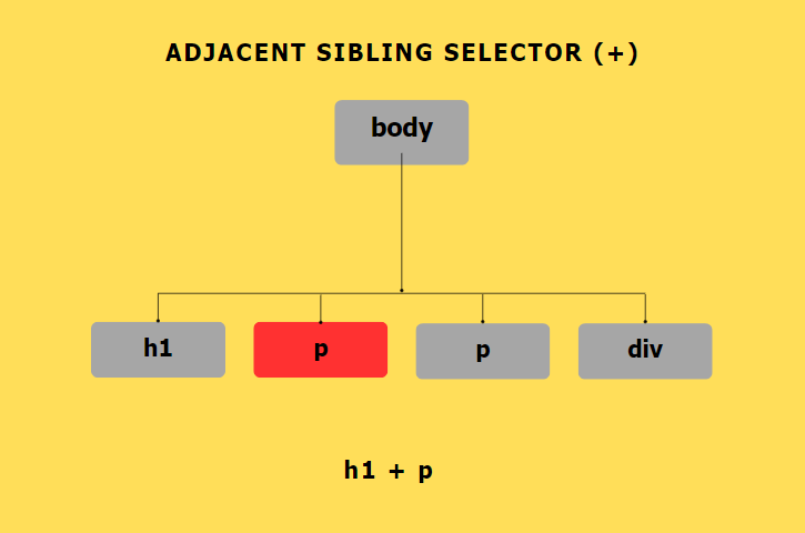 adjacent diag.