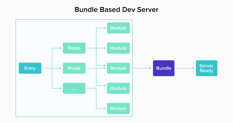 Bundle Based Dev Server-1