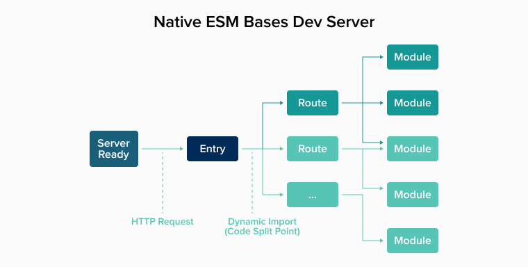 Native ESM Bases Dev Server