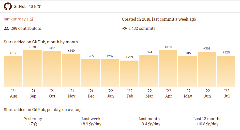 Stars added to Day.js on Github